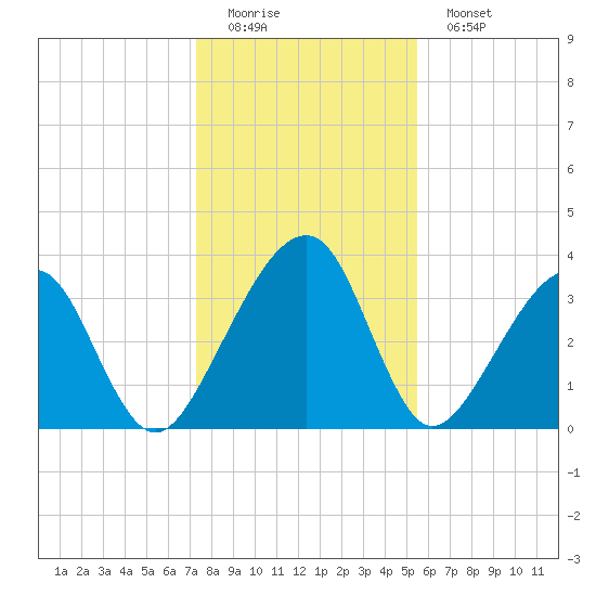 Little St Marys River tide chart for Sunday, December 21, 2025