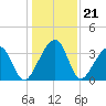 Little St Marys River tide chart for Sunday, December 21, 2025