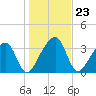 Little St Marys River tide chart for Tuesday, December 23, 2025