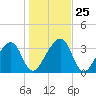 Little St Marys River tide chart for Thursday, December 25, 2025