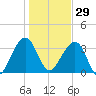 Little St Marys River tide chart for Monday, December 29, 2025