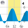 Little St Marys River tide chart for Thursday, December 4, 2025