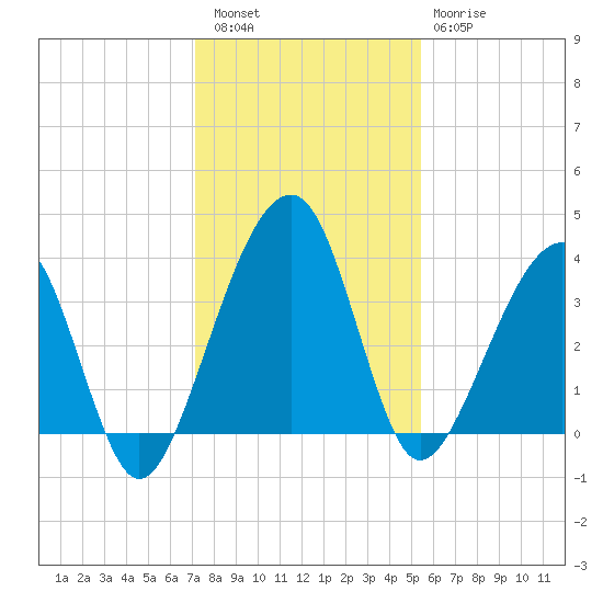 Little St Marys River tide chart for Friday, December 5, 2025