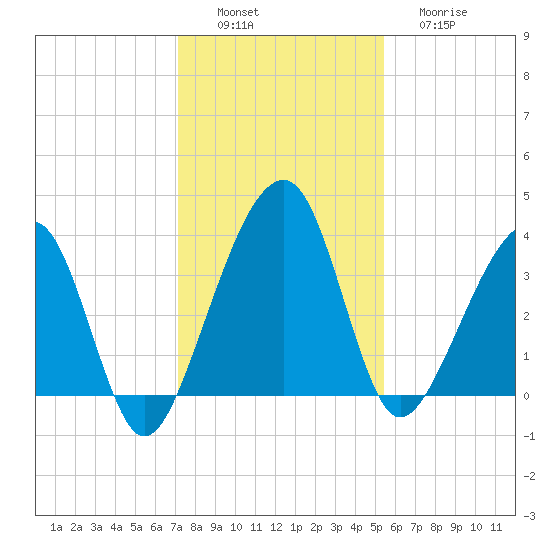 Little St Marys River tide chart for Saturday, December 6, 2025