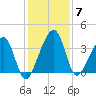 Little St Marys River tide chart for Sunday, December 7, 2025