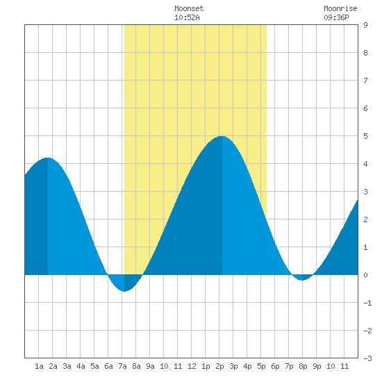 Little St Marys River tide chart for Monday, December 8, 2025
