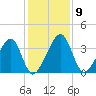 Little St Marys River tide chart for Tuesday, December 9, 2025