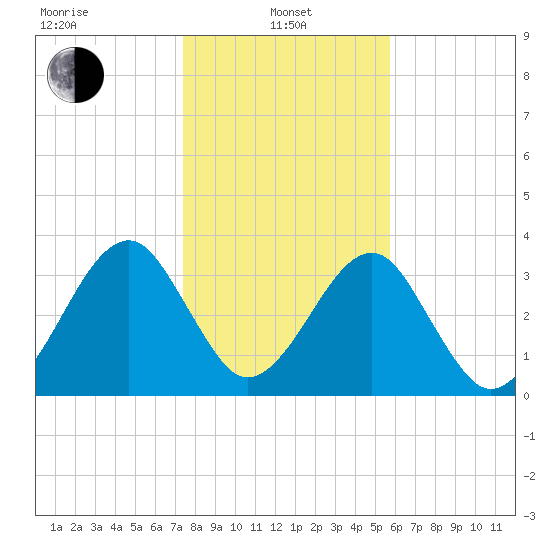 Little St Marys River tide chart for Saturday, January 10, 2026
