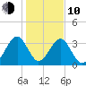 Little St Marys River tide chart for Saturday, January 10, 2026