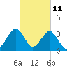 Little St Marys River tide chart for Sunday, January 11, 2026