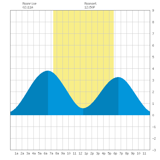 Little St Marys River tide chart for Monday, January 12, 2026