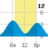 Little St Marys River tide chart for Monday, January 12, 2026
