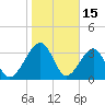 Little St Marys River tide chart for Thursday, January 15, 2026