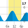 Little St Marys River tide chart for Saturday, January 17, 2026