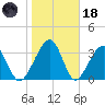 Little St Marys River tide chart for Sunday, January 18, 2026