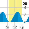 Little St Marys River tide chart for Friday, January 23, 2026