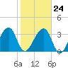 Little St Marys River tide chart for Saturday, January 24, 2026