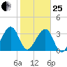 Little St Marys River tide chart for Sunday, January 25, 2026