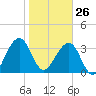 Little St Marys River tide chart for Monday, January 26, 2026