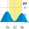 Little St Marys River tide chart for Tuesday, January 27, 2026