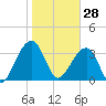 Little St Marys River tide chart for Wednesday, January 28, 2026