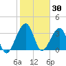 Little St Marys River tide chart for Friday, January 30, 2026
