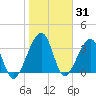 Little St Marys River tide chart for Saturday, January 31, 2026