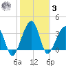 Little St Marys River tide chart for Saturday, January 3, 2026