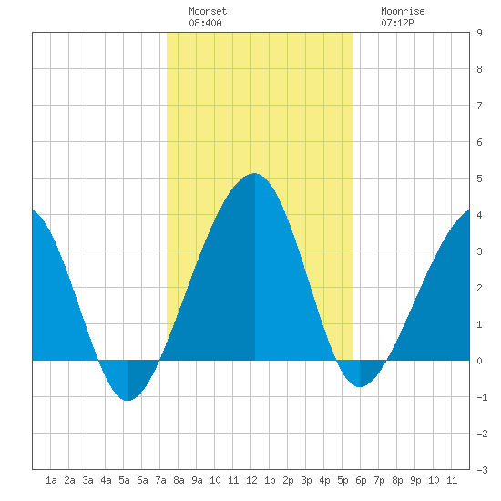 Little St Marys River tide chart for Sunday, January 4, 2026