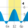 Little St Marys River tide chart for Sunday, January 4, 2026