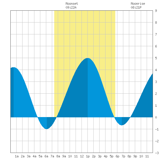 Little St Marys River tide chart for Monday, January 5, 2026