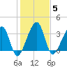 Little St Marys River tide chart for Monday, January 5, 2026