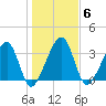 Little St Marys River tide chart for Tuesday, January 6, 2026