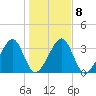Little St Marys River tide chart for Thursday, January 8, 2026