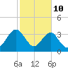 Little St Marys River tide chart for Tuesday, February 10, 2026