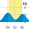 Little St Marys River tide chart for Wednesday, February 11, 2026