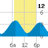 Little St Marys River tide chart for Thursday, February 12, 2026
