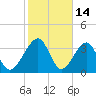 Little St Marys River tide chart for Saturday, February 14, 2026