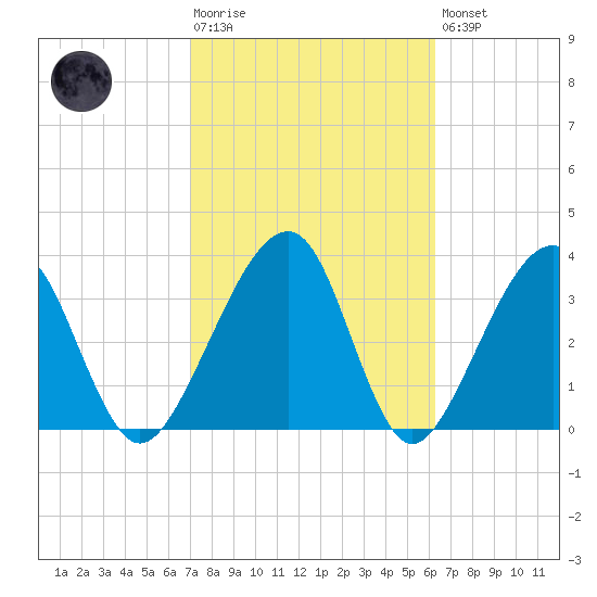 Little St Marys River tide chart for Tuesday, February 17, 2026