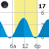 Little St Marys River tide chart for Tuesday, February 17, 2026