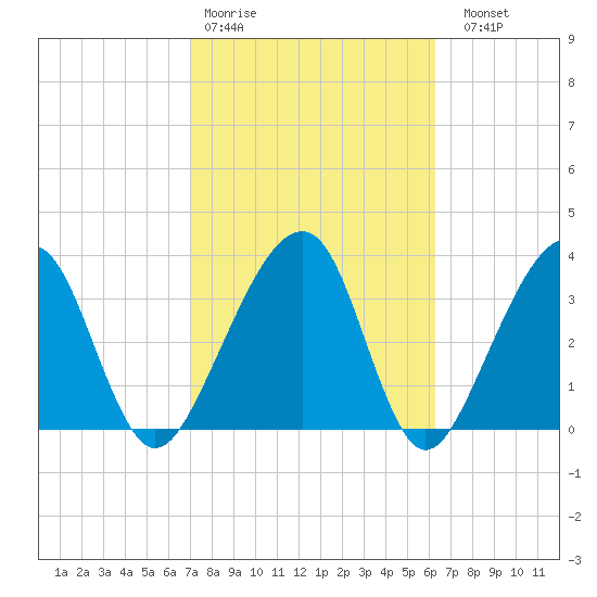 Little St Marys River tide chart for Wednesday, February 18, 2026