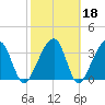Little St Marys River tide chart for Wednesday, February 18, 2026