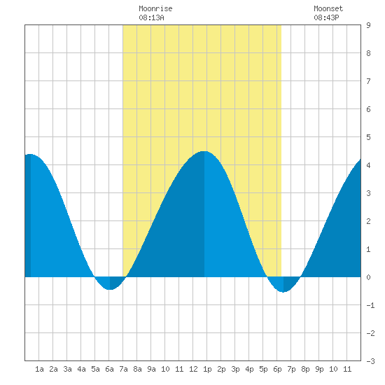 Little St Marys River tide chart for Thursday, February 19, 2026