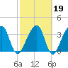 Little St Marys River tide chart for Thursday, February 19, 2026