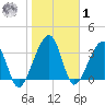 Little St Marys River tide chart for Sunday, February 1, 2026