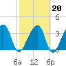 Little St Marys River tide chart for Friday, February 20, 2026