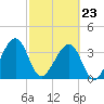 Little St Marys River tide chart for Monday, February 23, 2026