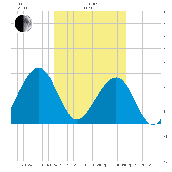 Little St Marys River tide chart for Tuesday, February 24, 2026