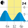 Little St Marys River tide chart for Tuesday, February 24, 2026