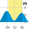 Little St Marys River tide chart for Wednesday, February 25, 2026